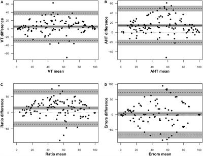 The Reliability of the DEM Test in the Clinical Environment